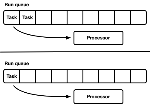 Many processors, each with their own run queue